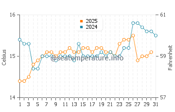 Temperature dell'acqua a Michilla a luglio