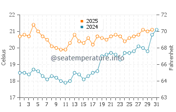 Middelburg water temp chart in July