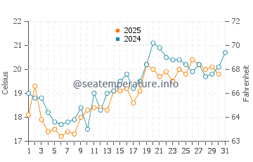 Middelhagen water temp chart in July