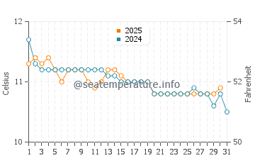 Middle Park water temp chart in July