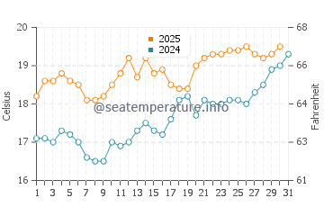 Middleton-on-Sea water temp chart in July