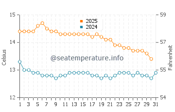 Temperature dell'acqua a Middleton a luglio