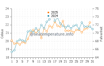Middletown water temp chart in July