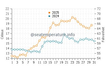 Temperature dell'acqua a Midsund a luglio