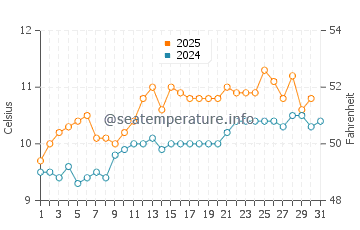 Temperature dell'acqua a Midvagur a luglio