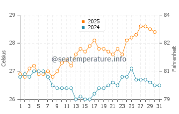 Midway Atoll water temp chart in July