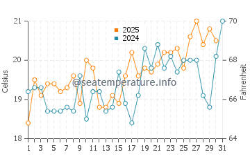 Miedzywodzie water temp chart in July