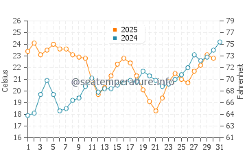 Mijas water temp chart in July