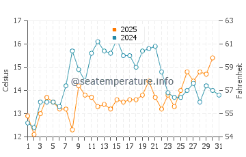 Milbridge water temp chart in July