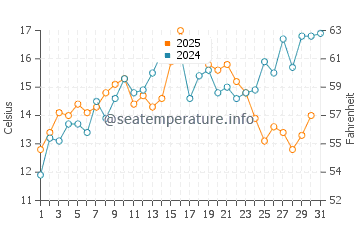 Temperature dell'acqua a Mill Cove a luglio