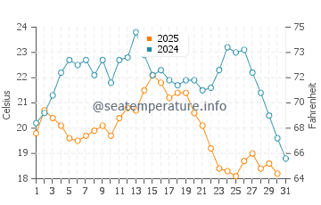Millbrae water temp chart in July