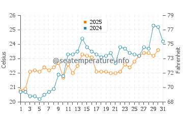 Mille Lacs Lake water temp chart in July