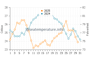 Wassertemperatur Milna im Juli