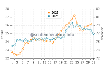 Milos water temp chart in July