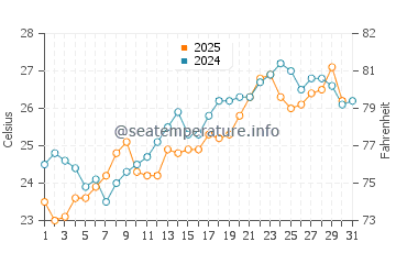 Mimarsinan water temp chart in July