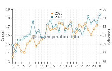 Minas Basin water temp chart in July