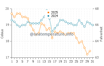 Mindarie water temp chart in July