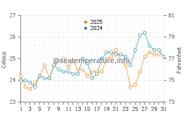 Wassertemperatur Mindelo im Juli