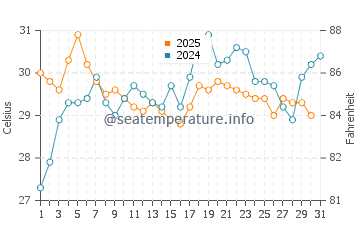 Temperatura vode u Minggang u srpnju