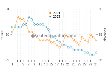 Temperature dell'acqua a Minglanilla a luglio