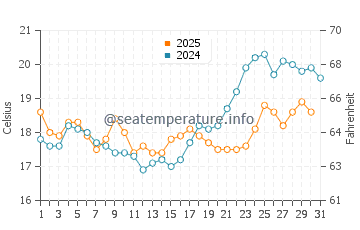 Mino water temp chart in July