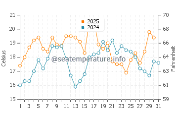 Minot Beach water temp chart in July
