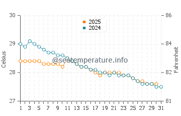 Mira-Bhayandar water temp chart in July