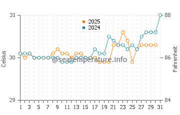 Miri water temp chart in July