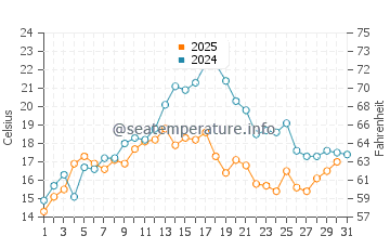 Miscou Island water temp chart in July