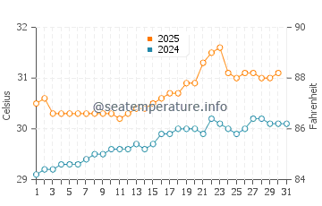 Temperatura da água em Mismaloya em julho