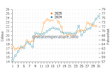 Mississauga water temp chart in July