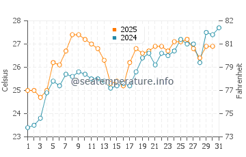 Temperatura del agua en Miura en julio