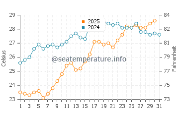 Wassertemperatur Miusera im Juli
