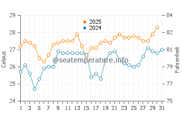 Miyazaki Shi water temp chart in July