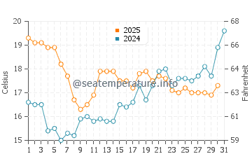 Moelan-sur-Mer water temp chart in July