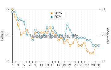 Wassertemperatur Mogadischu im Juli