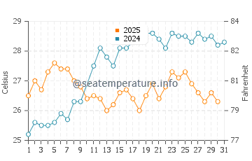 Wassertemperatur Mola di Bari im Juli