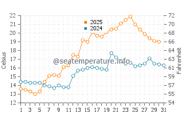 Wassertemperatur Molde im Juli