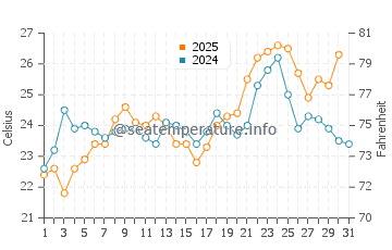 Temperature dell'acqua a Metimna a luglio