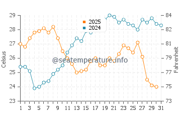 Temperatura del agua en Mon Repos en julio