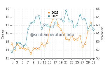 Monhegan water temp chart in July