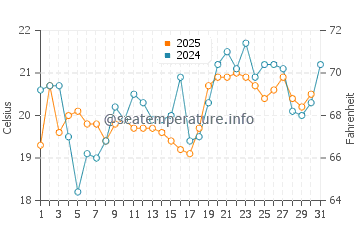 Monkebude water temp chart in July