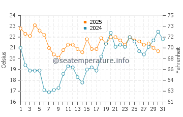 Wassertemperatur Monnickendam im Juli