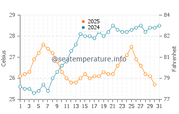 Wassertemperatur Monopoli im Juli