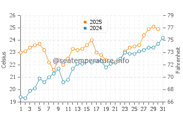 Monroe Harbor water temp chart in July