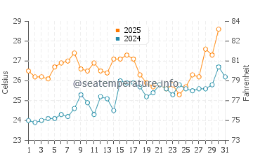 Monroe water temp chart in July