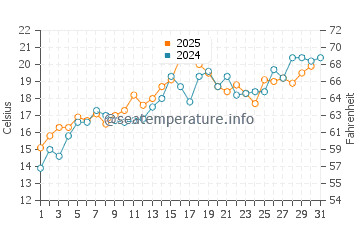 Montague water temp chart in July