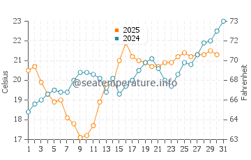 Temperature dell'acqua a Montalivet a luglio