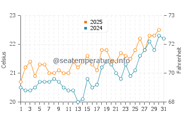 Montana Clara water temp chart in July