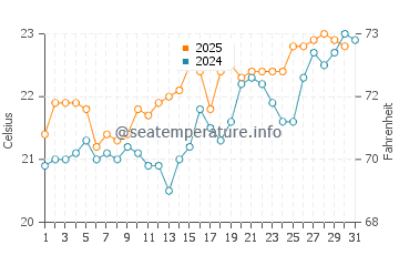 Montana Roja water temp chart in July